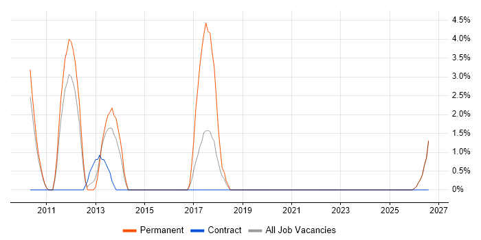 Design Engineer job vacancy trend in Lincoln