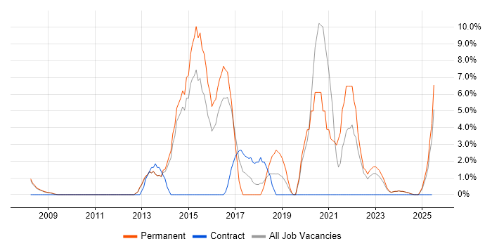 Job vacancy trend for Design Patterns in Lincoln