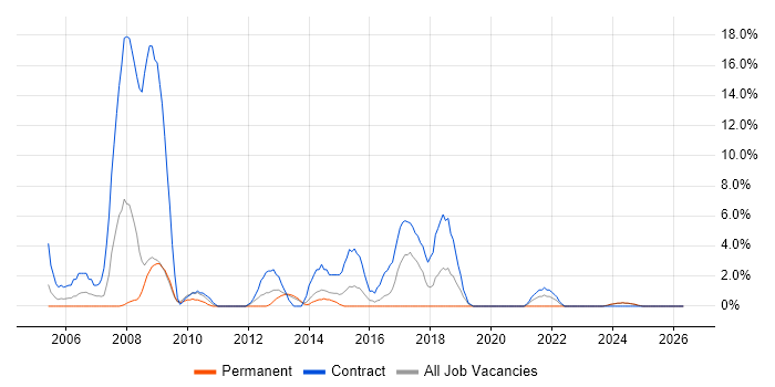 Desktop Support job vacancy trend in Lincoln