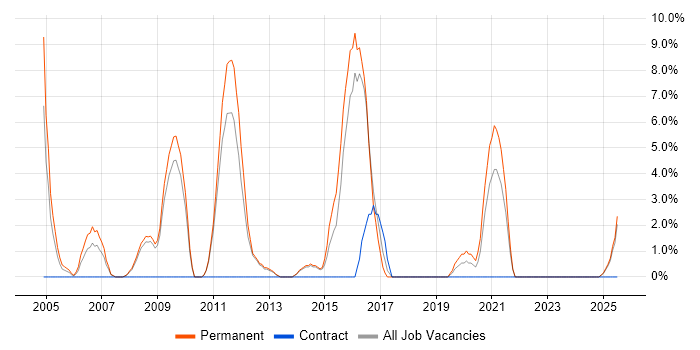 Job vacancy trend for Development Manager in Lincoln