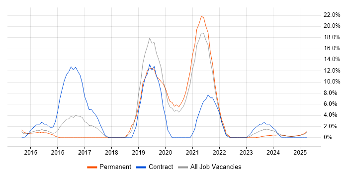 Job vacancy trend for DevOps in Lincoln