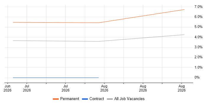 DevSecOps Engineer job vacancy trend in Lincoln