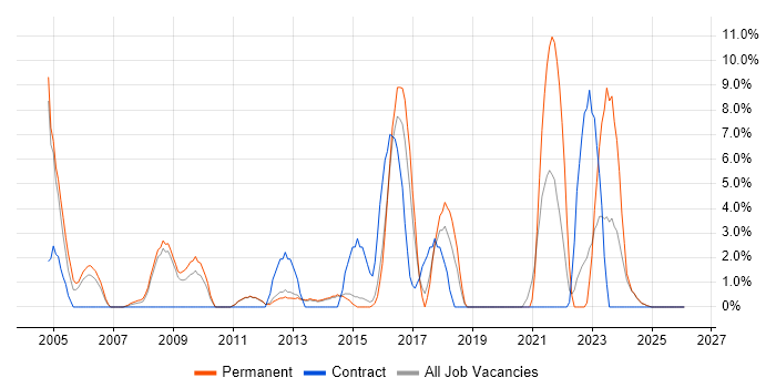 DHCP job vacancy trend in Lincoln