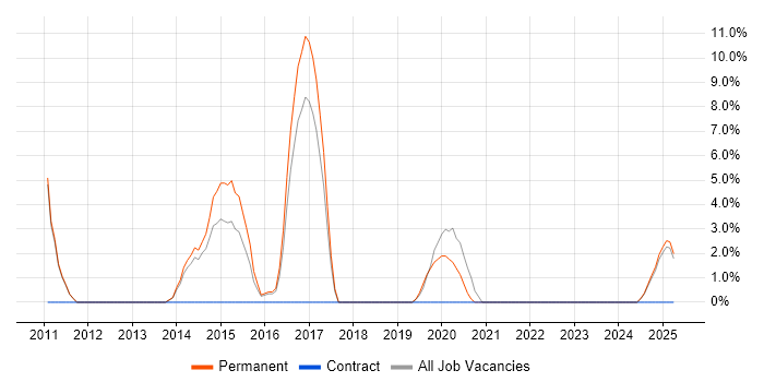 Job vacancy trend for Digital Marketing in Lincoln