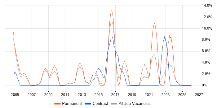DNS job vacancy trend in Lincoln