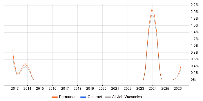 Don't repeat yourself (DRY) job vacancy trend in Lincoln