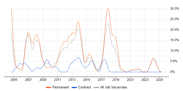 Job vacancy trend for .NET Developer in Lincoln