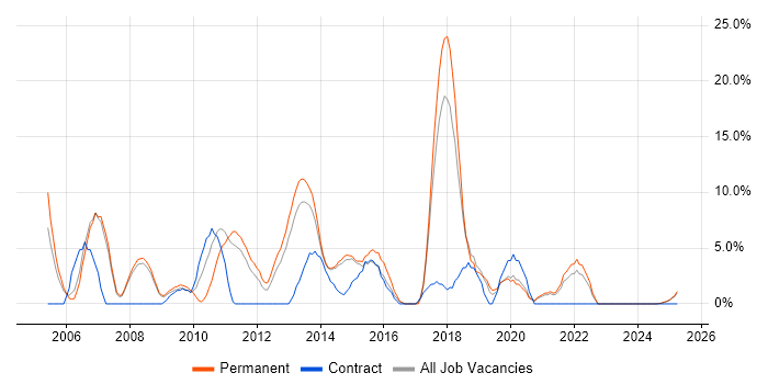 Job vacancy trend for .NET Framework in Lincoln