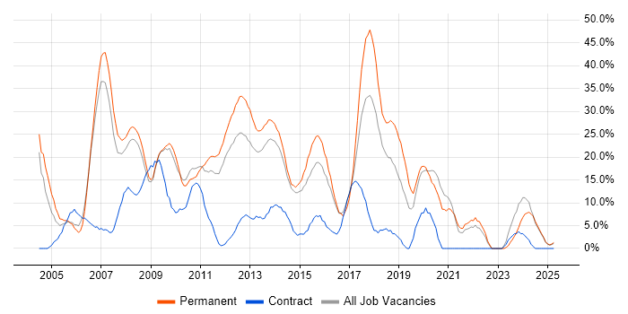 Job vacancy trend for .NET in Lincoln Job vacancy trend for .NET in Lincoln