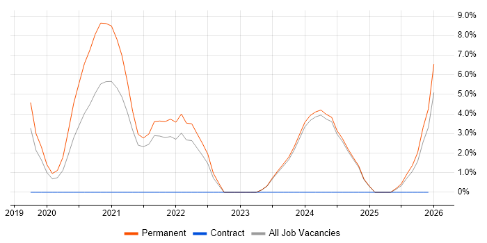 .NET Core job vacancy trend in Lincoln