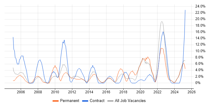 Job vacancy trend for Driving Licence in Lincoln Job vacancy trend for Driving Licence in Lincoln