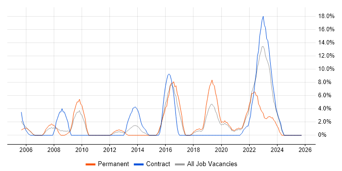 DV Cleared job vacancy trend in Lincoln