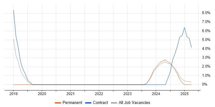 Job vacancy trend for Dynamics 365 Consultant in Lincoln Job vacancy trend for Dynamics 365 Consultant in Lincoln