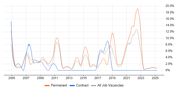 Job vacancy trend for E-Commerce in Lincoln