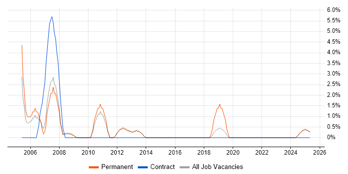 Job vacancy trend for Eclipse in Lincoln