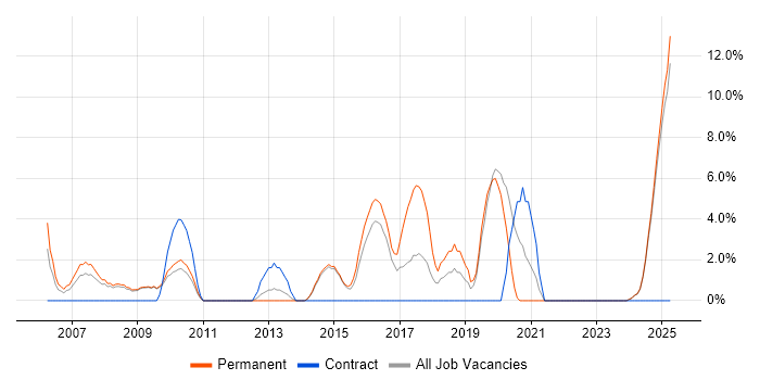 Job vacancy trend for Electronics in Lincoln Job vacancy trend for Electronics in Lincoln