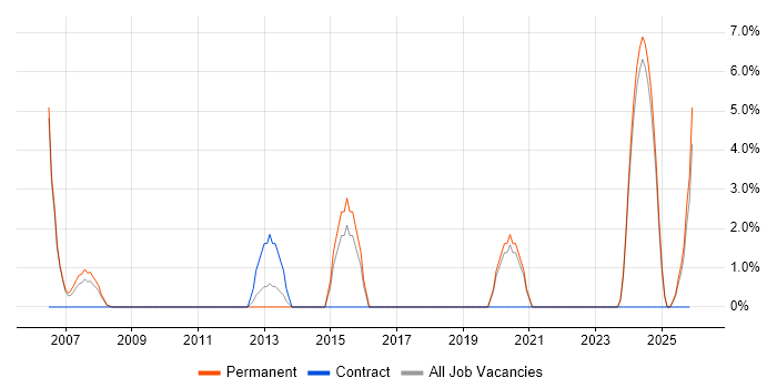 Embedded Engineer job vacancy trend in Lincoln