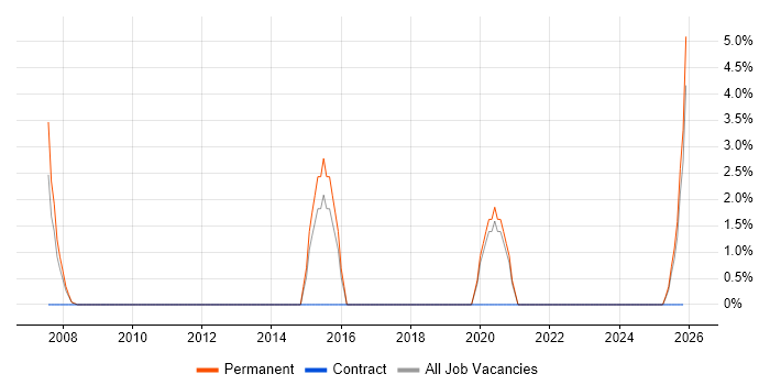 Embedded Software Engineer job vacancy trend in Lincoln