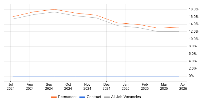 Job vacancy trend for Engineering Manager in Lincoln