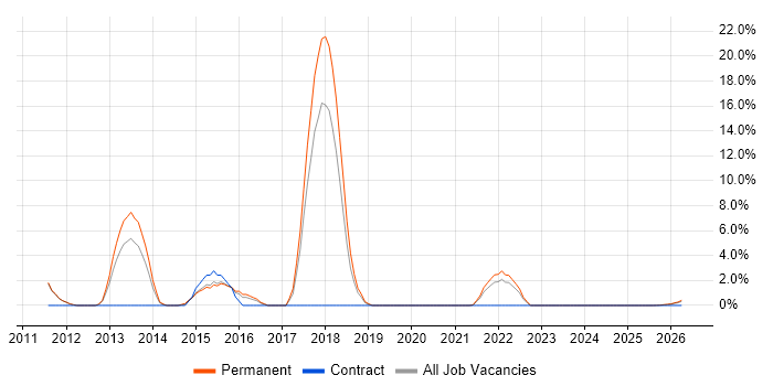 Entity Framework job vacancy trend in Lincoln