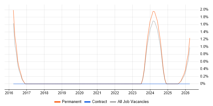 Epicor job vacancy trend in Lincoln