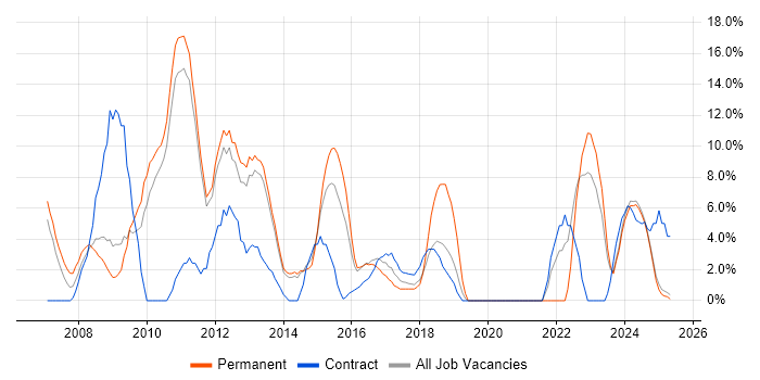 Job vacancy trend for ERP in Lincoln Job vacancy trend for ERP in Lincoln