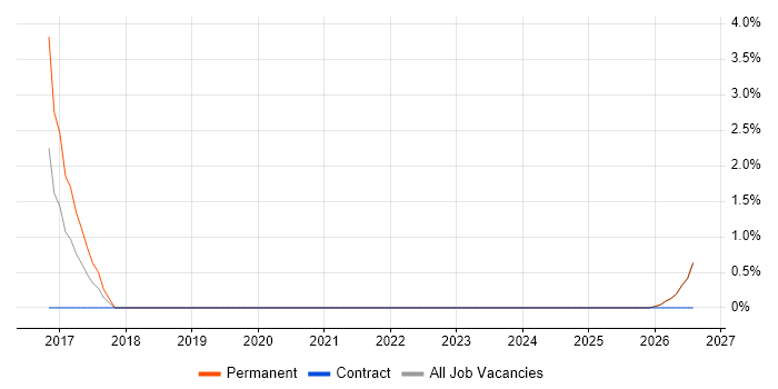 Escalation Management job vacancy trend in Lincoln