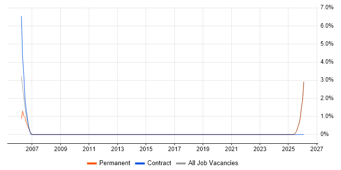 ESRI job vacancy trend in Lincoln