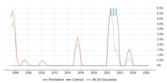 Ethernet job vacancy trend in Lincoln