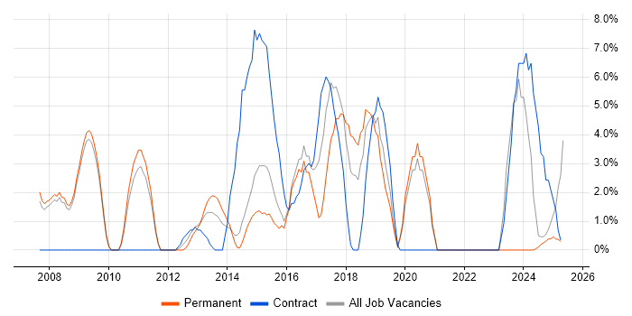 Job vacancy trend for ETL in Lincoln