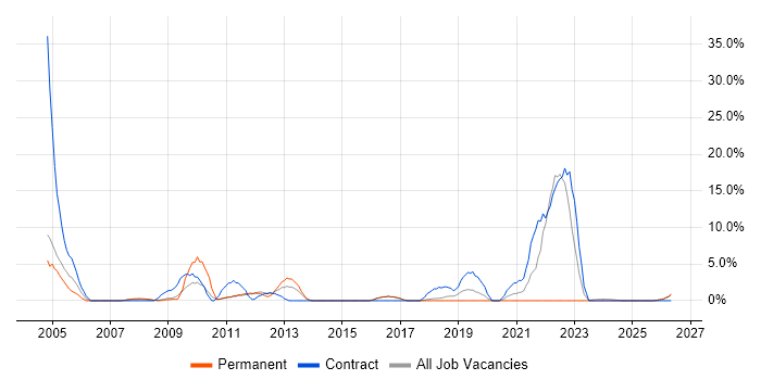 Field Engineer job vacancy trend in Lincoln