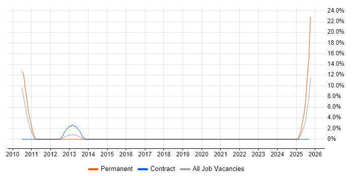 Financial Analyst job vacancy trend in Lincoln