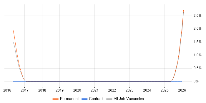 Fintech job vacancy trend in Lincoln