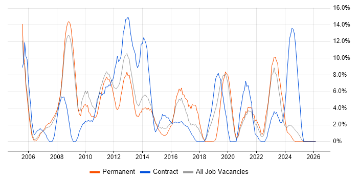 Firewall job vacancy trend in Lincoln