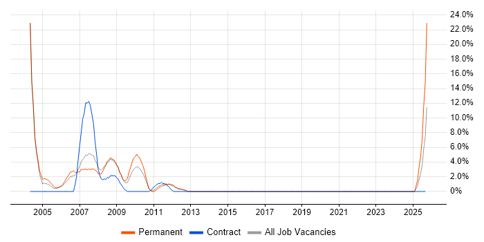 Flash job vacancy trend in Lincoln