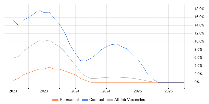 Fortinet job vacancy trend in Lincoln