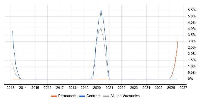 FPGA Engineer job vacancy trend in Lincoln