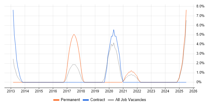 Job vacancy trend for FPGA in Lincoln
