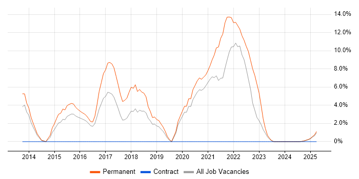 Job vacancy trend for Front End Development in Lincoln