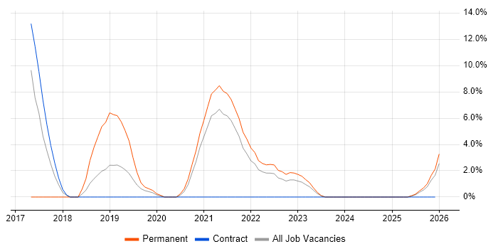 Full-Stack Developer job vacancy trend in Lincoln