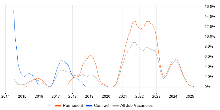 Job vacancy trend for Full-Stack Development in Lincoln Job vacancy trend for Full-Stack Development in Lincoln