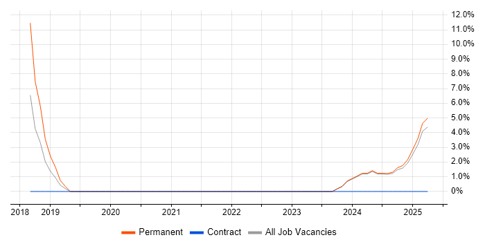 Job vacancy trend for Functional Safety in Lincoln