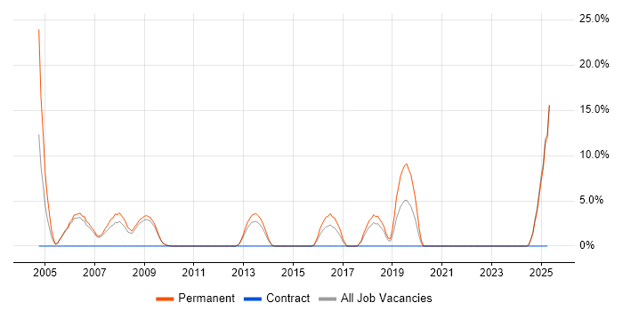 Job vacancy trend for Games in Lincoln