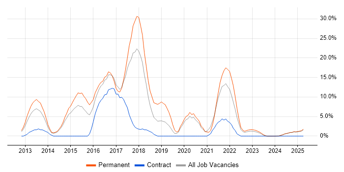 Job vacancy trend for Git in Lincoln