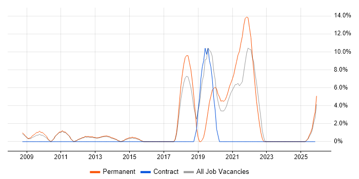 Google job vacancy trend in Lincoln