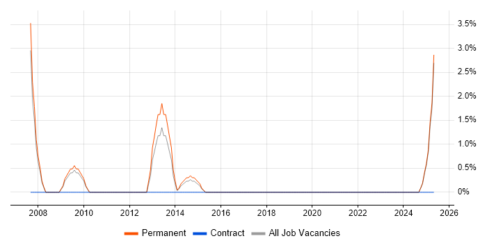 Job vacancy trend for Graduate Analyst in Lincoln Job vacancy trend for Graduate Analyst in Lincoln