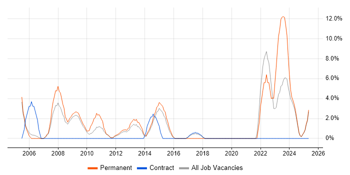 Job vacancy trend for Graduate in Lincoln Job vacancy trend for Graduate in Lincoln