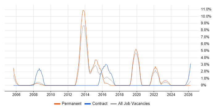Greenfield Project job vacancy trend in Lincoln