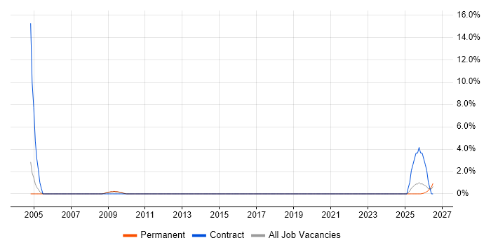 Hardware Maintenance job vacancy trend in Lincoln