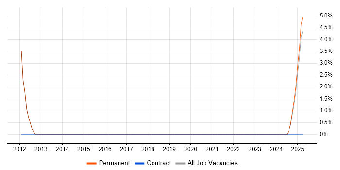 Job vacancy trend for HAZOP in Lincoln